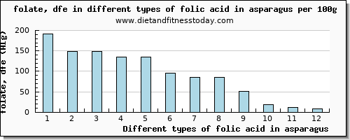 folic acid in asparagus folate, dfe per 100g